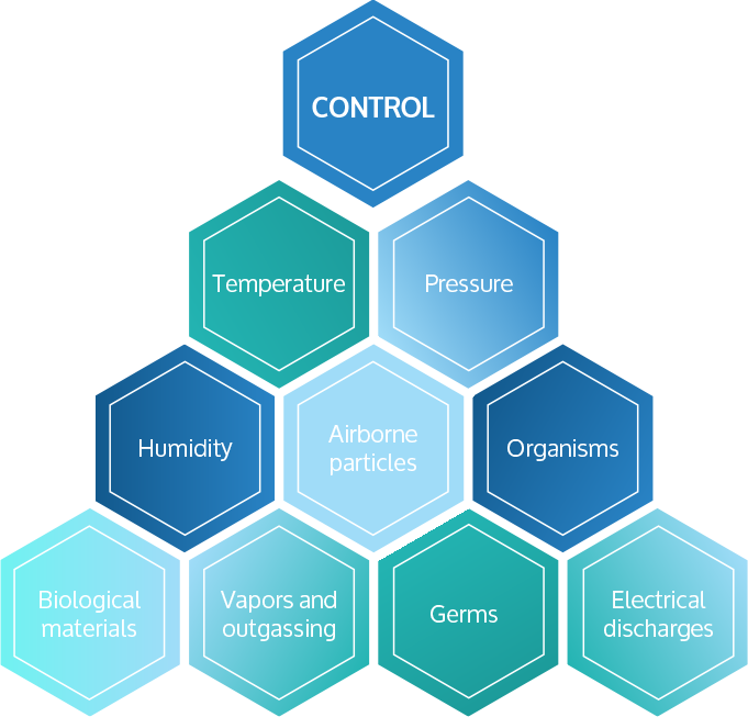 Pyramid shaped graphic showing cleanroom controls